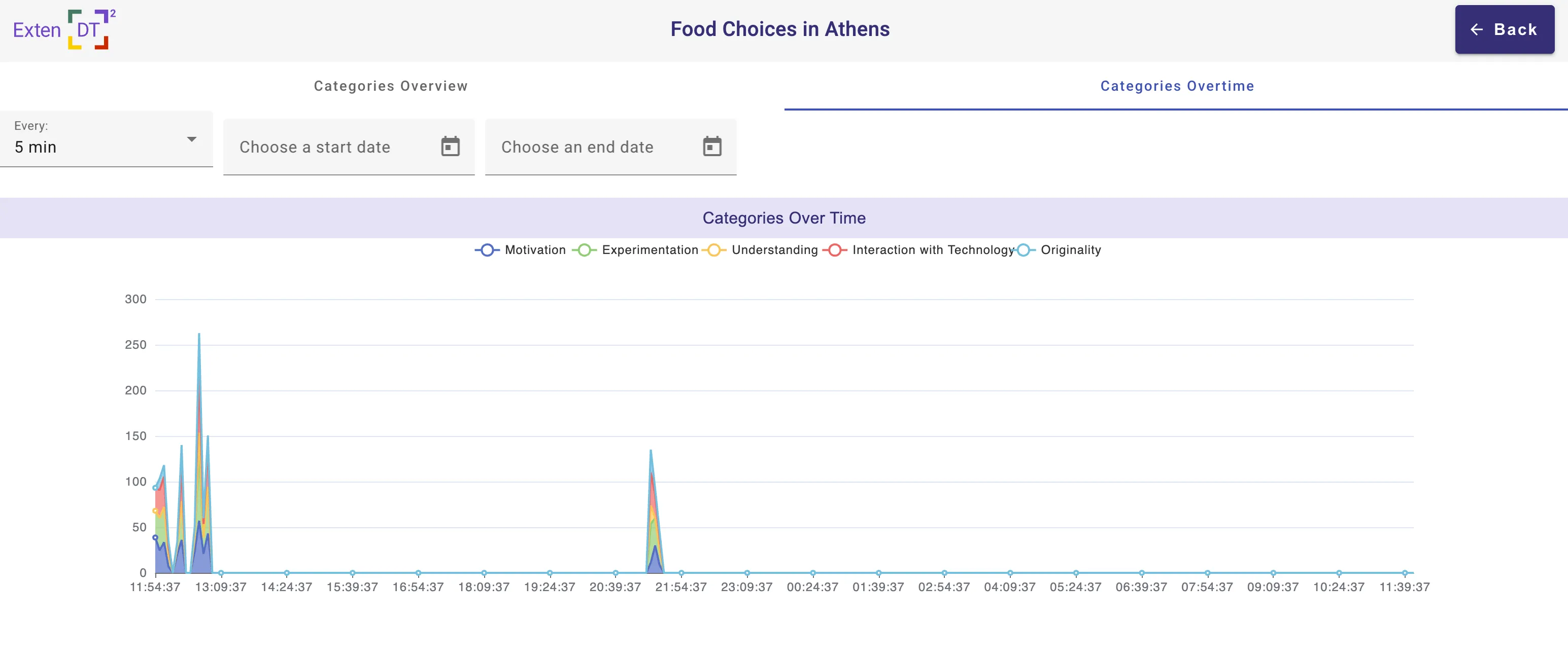 Categories Over Time page